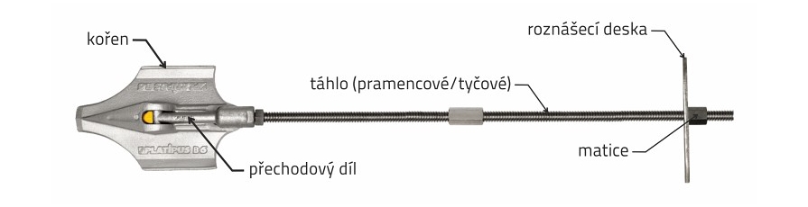 Přehled komponent zemních kotev Platipus